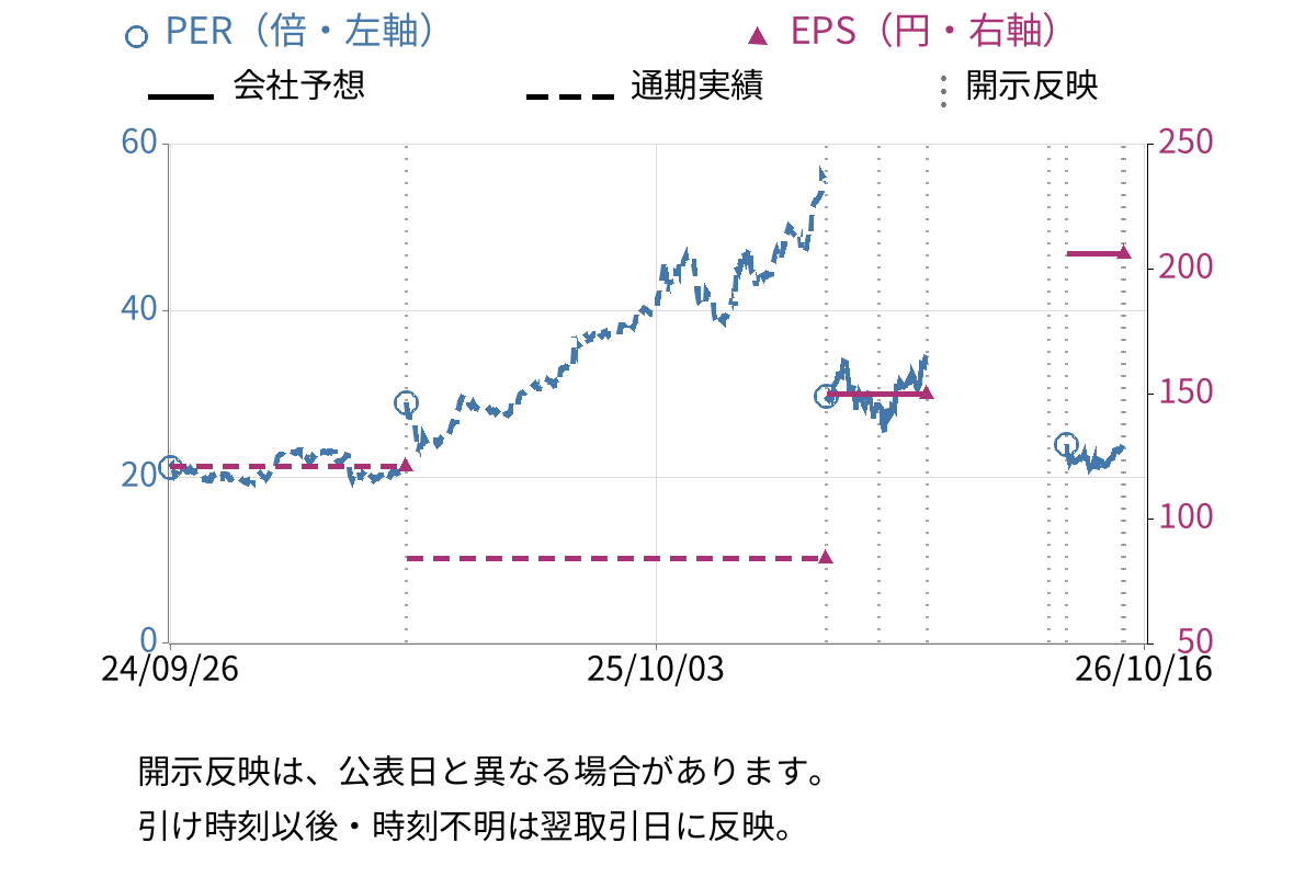 ナブテスコ (6268) のEPS・PER推移チャート