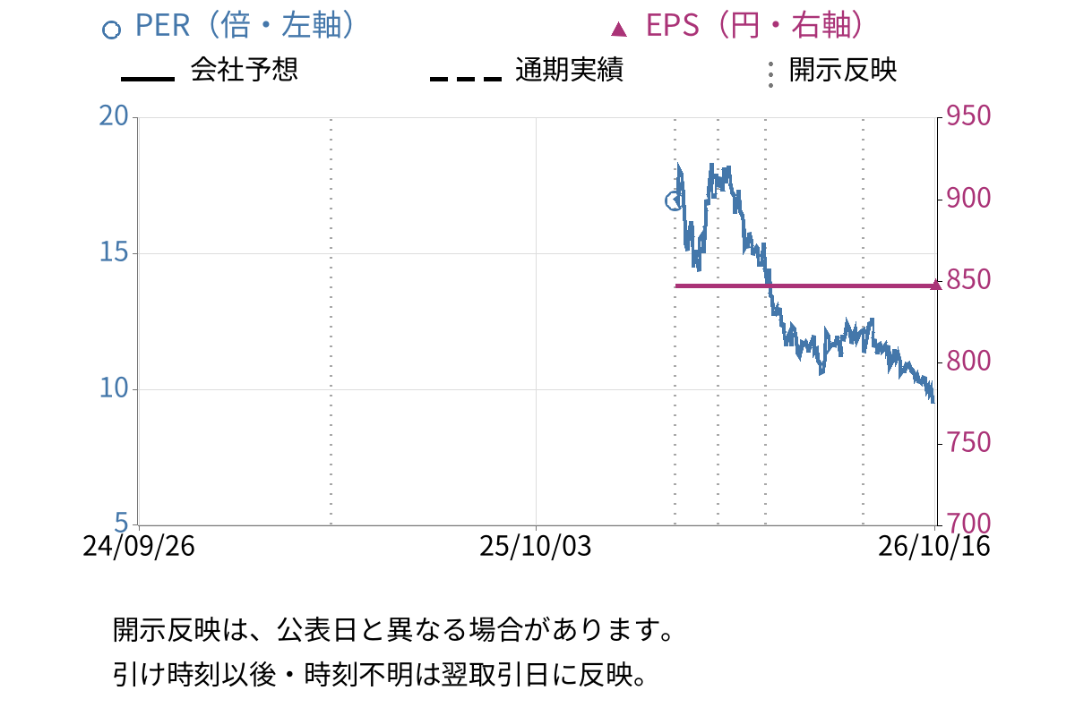 三井海洋開発 (6269) のEPS・PER推移チャート