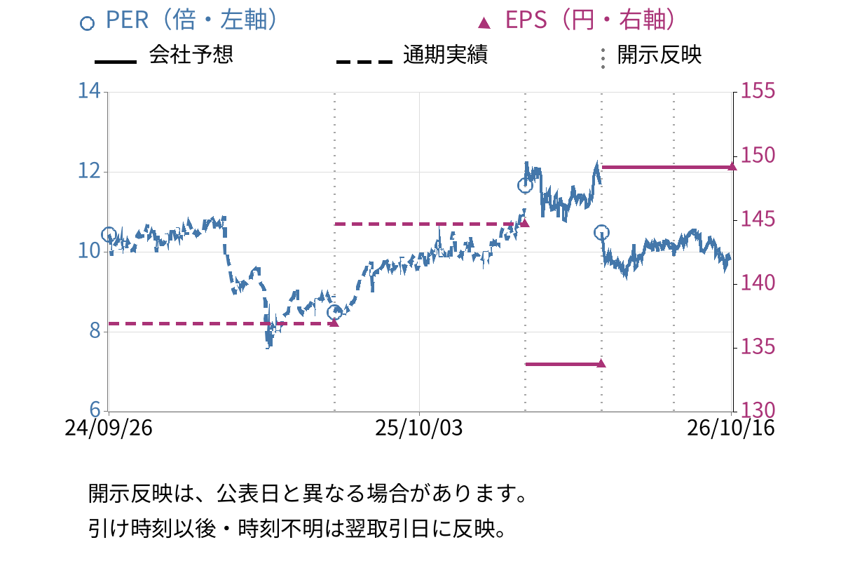 レオン自動機 (6272) のEPS・PER推移チャート