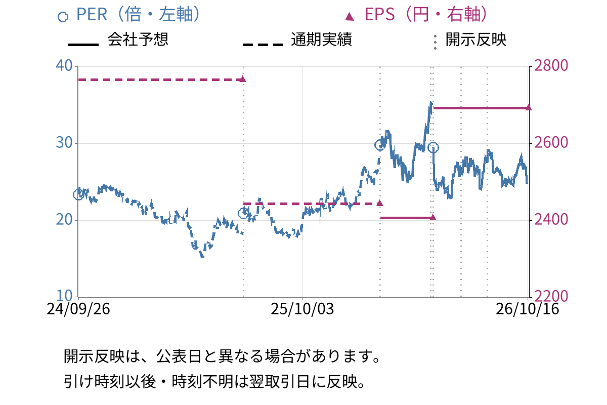 SMC (6273) のEPS・PER推移チャート