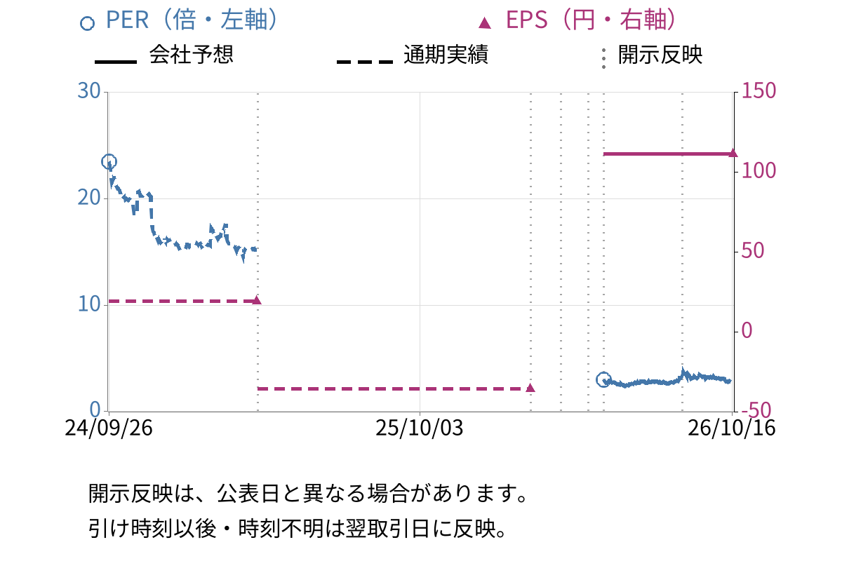 シリウスビジョン (6276) のEPS・PER推移チャート