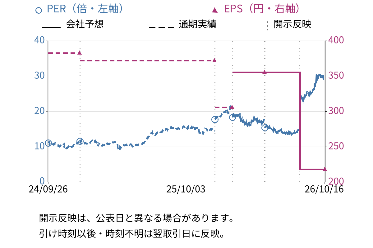 ホソカワミクロン (6277) のEPS・PER推移チャート