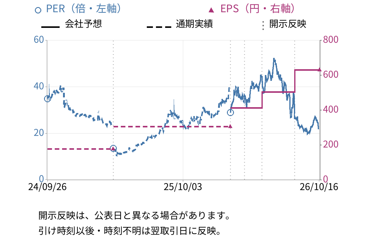 ユニオンツール (6278) のEPS・PER推移チャート