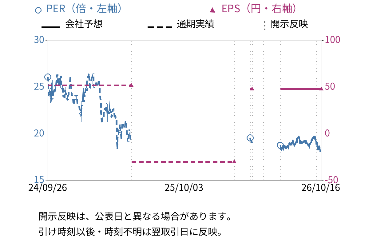 瑞光 (6279) のEPS・PER推移チャート