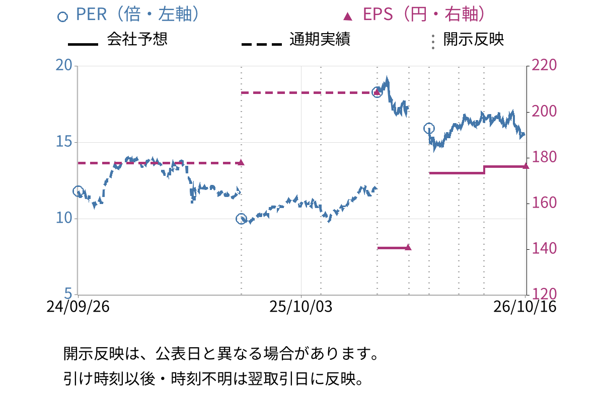 オイレス工業 (6282) のEPS・PER推移チャート