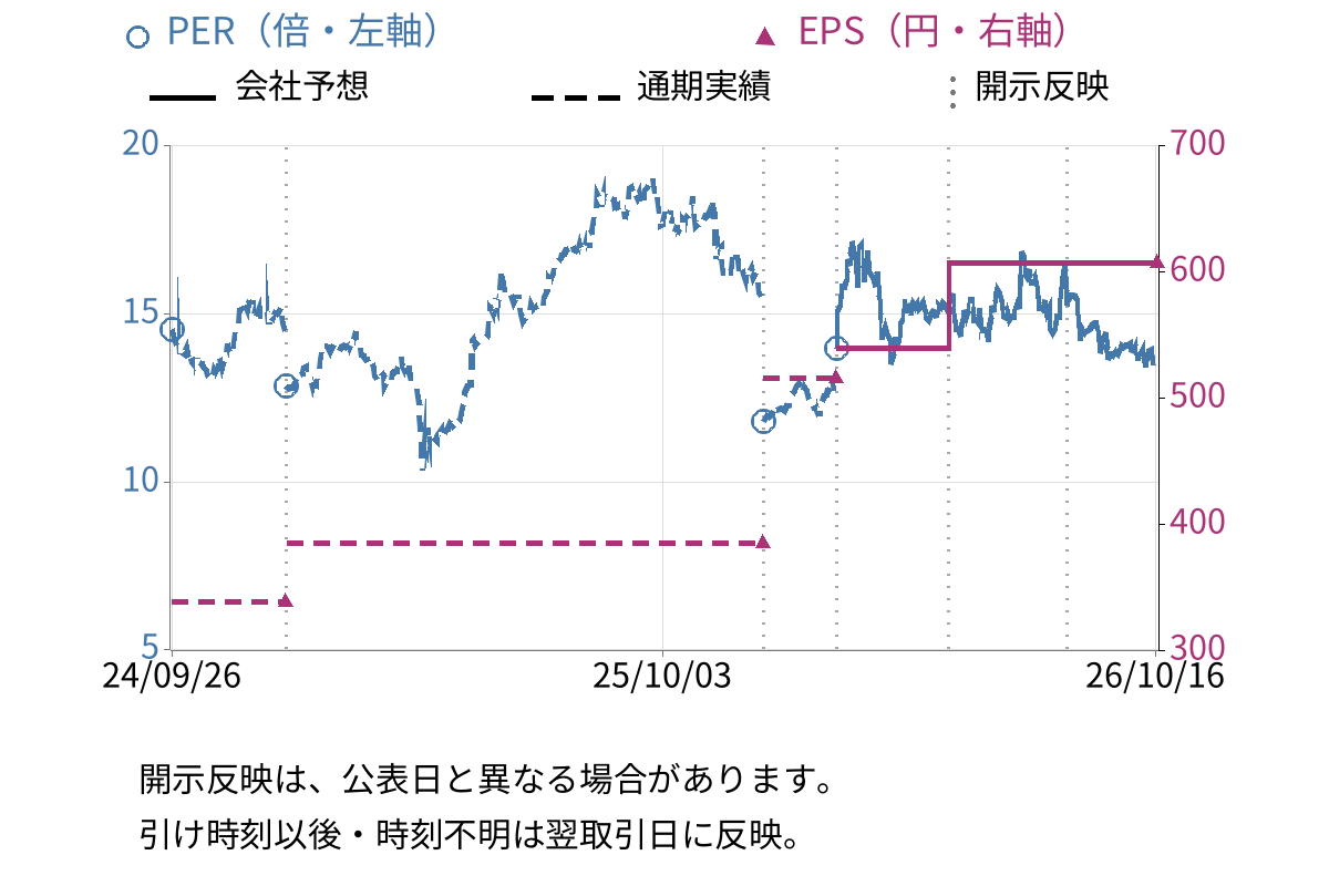 日精エー・エス・ビー機械 (6284) のEPS・PER推移チャート