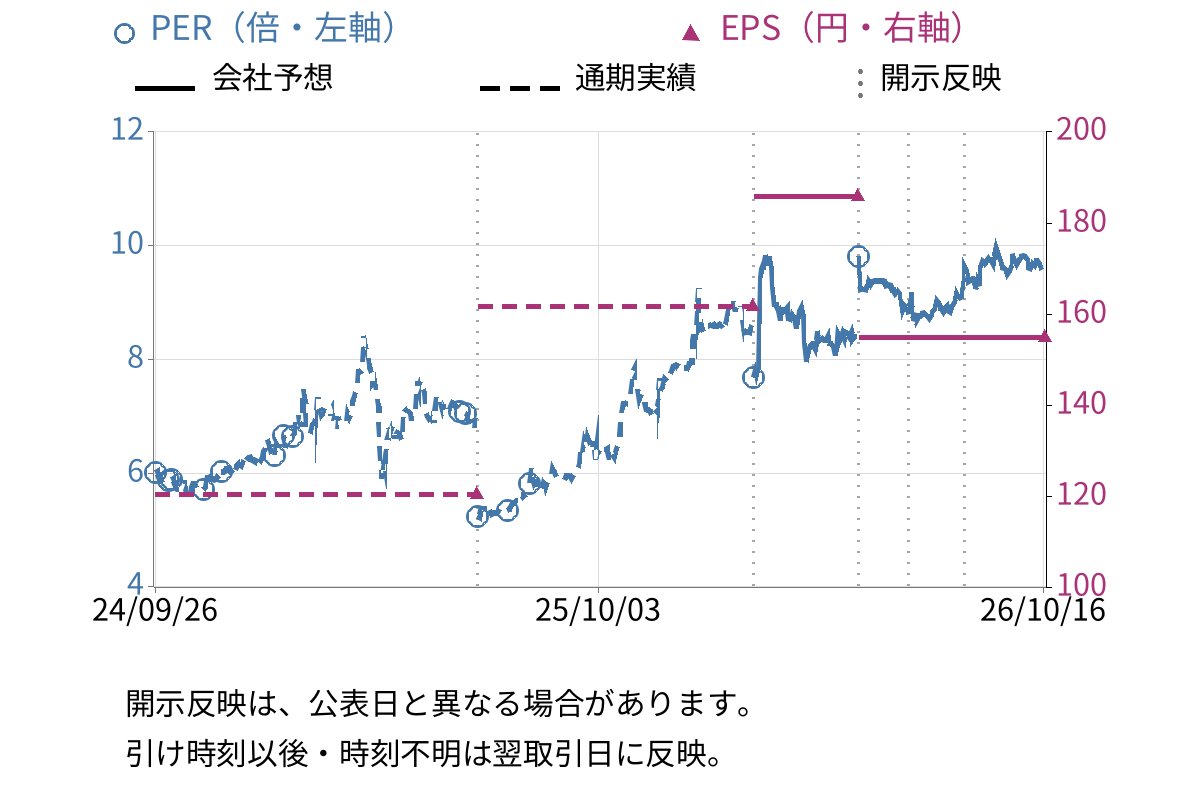 靜甲 (6286) のEPS・PER推移チャート