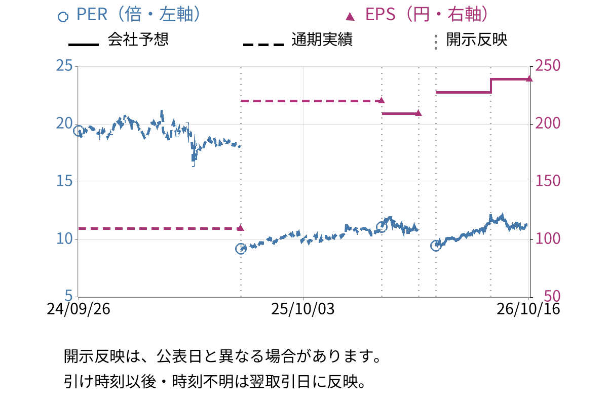 サトー (6287) のEPS・PER推移チャート