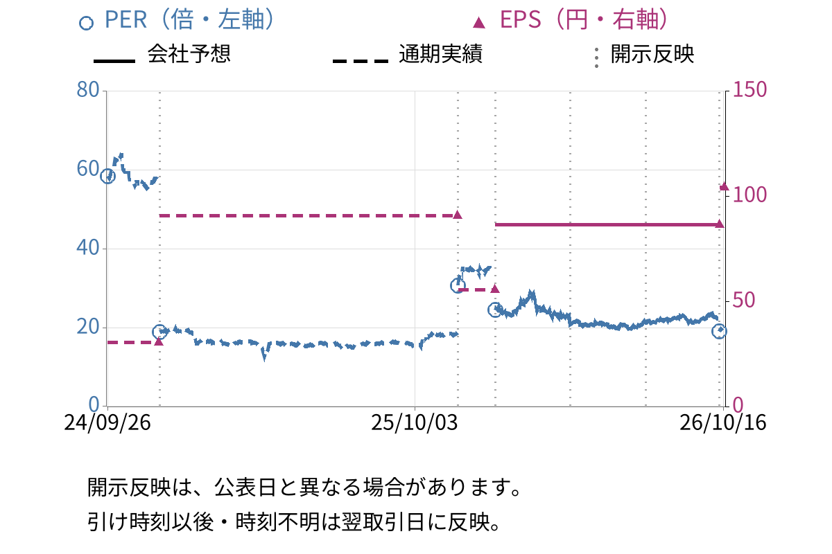 技研製作所 (6289) のEPS・PER推移チャート