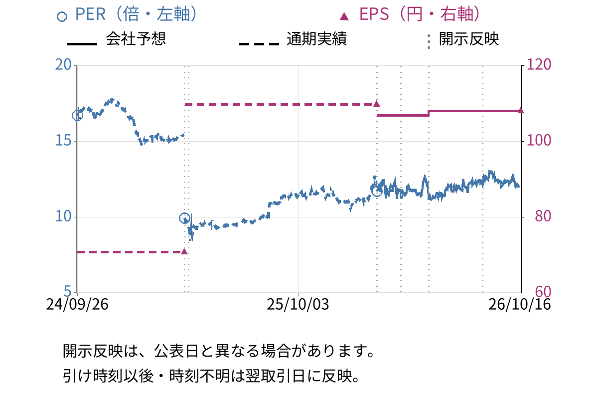 日本エアーテック (6291) のEPS・PER推移チャート