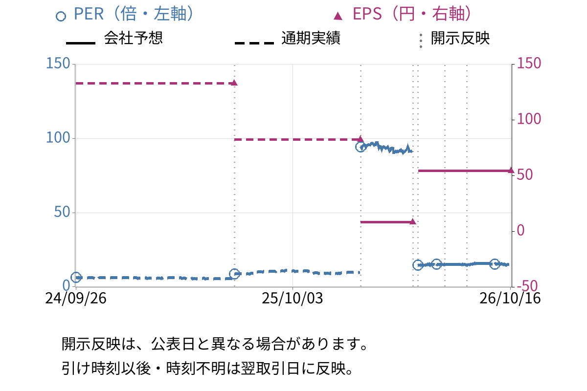 カワタ (6292) のEPS・PER推移チャート