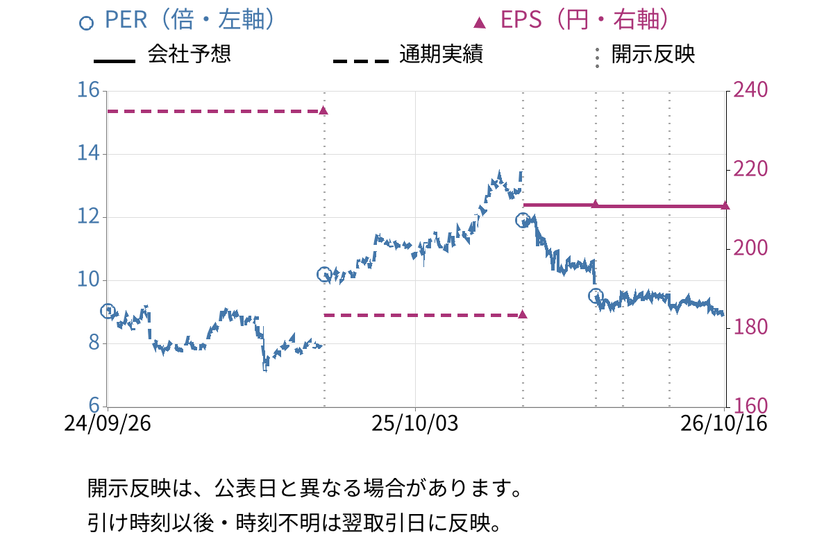 オカダアイヨン (6294) のEPS・PER推移チャート