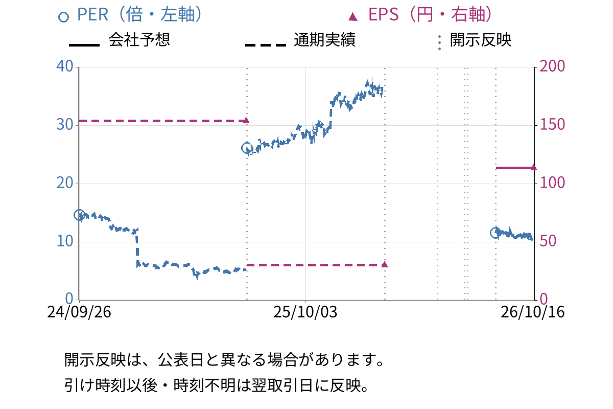ワイエイシイホールディングス (6298) のEPS・PER推移チャート
