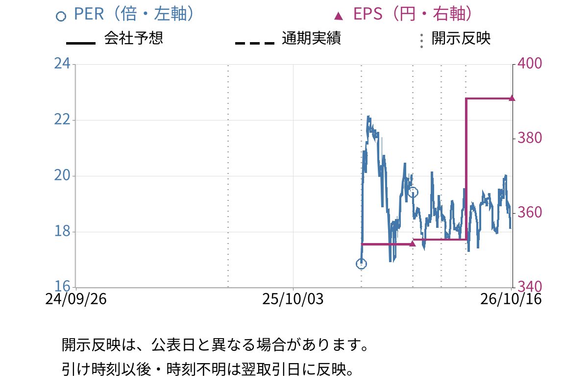 小松製作所 (6301) のEPS・PER推移チャート
