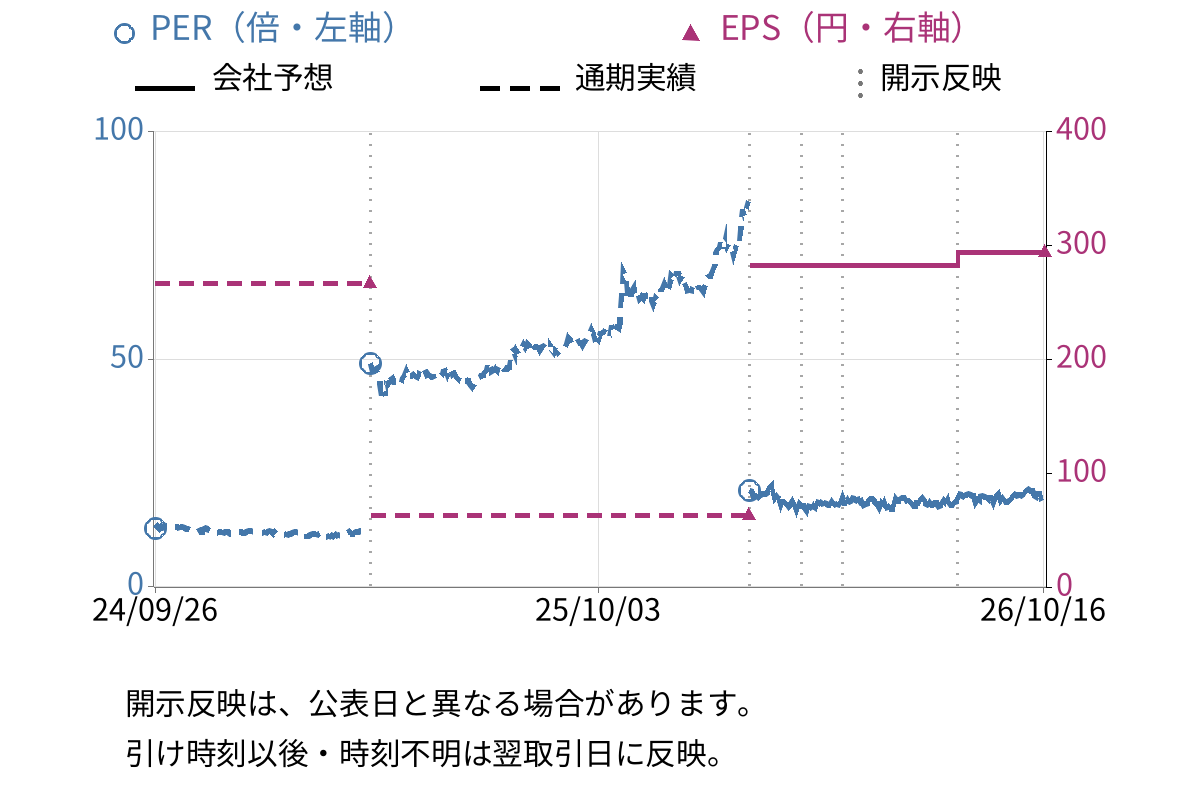 住友重機械工業 (6302) のEPS・PER推移チャート