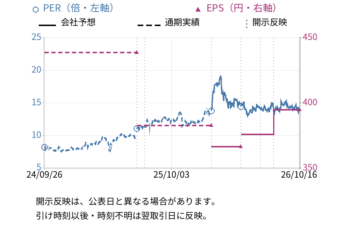 日立建機 (6305) のEPS・PER推移チャート