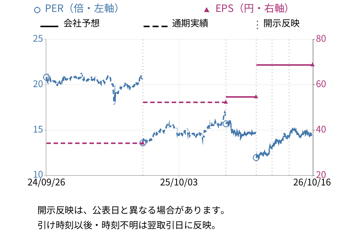 日工 (6306) のEPS・PER推移チャート