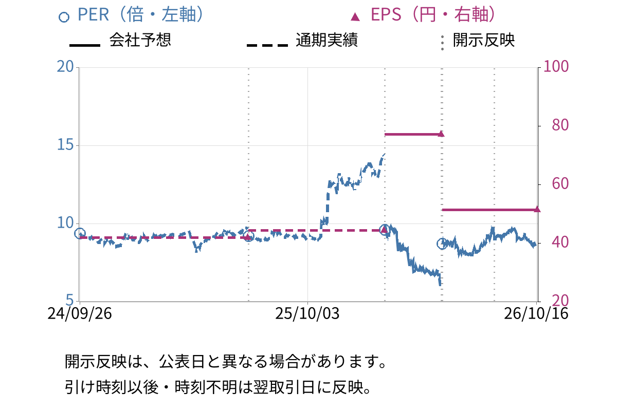 サンセイ (6307) のEPS・PER推移チャート