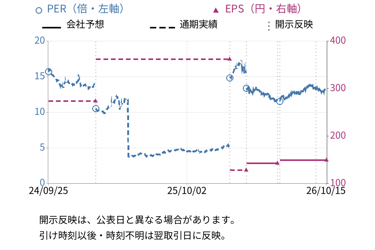 巴工業 (6309) のEPS・PER推移チャート