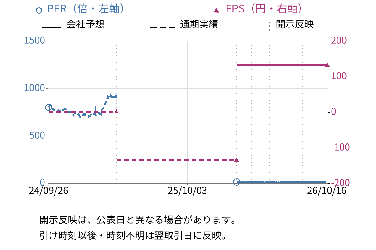 井関農機 (6310) のEPS・PER推移チャート