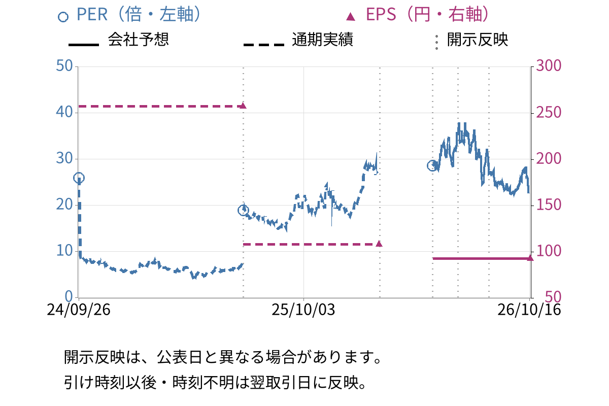 ＴＯＷＡ (6315) のEPS・PER推移チャート