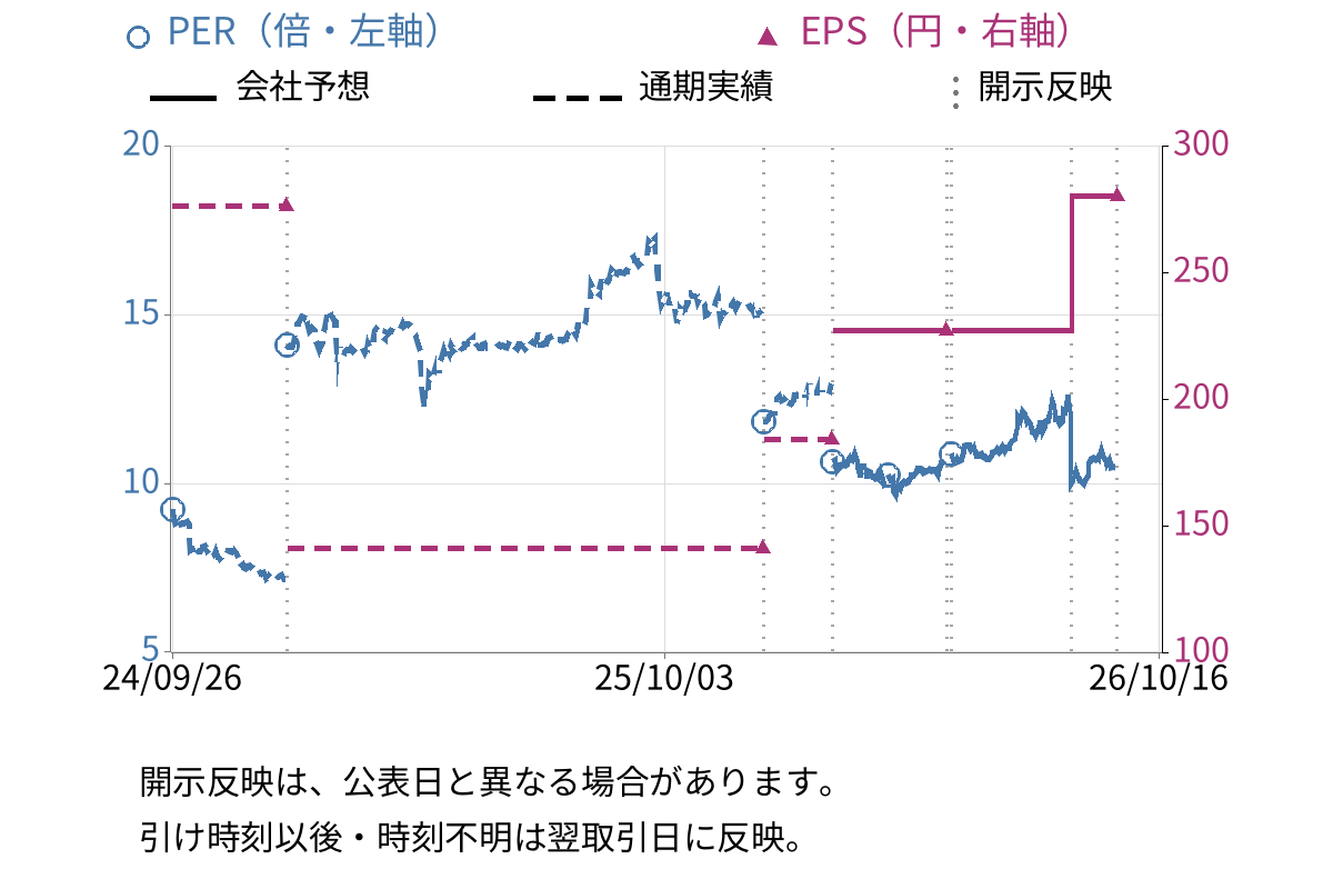 丸山製作所 (6316) のEPS・PER推移チャート
