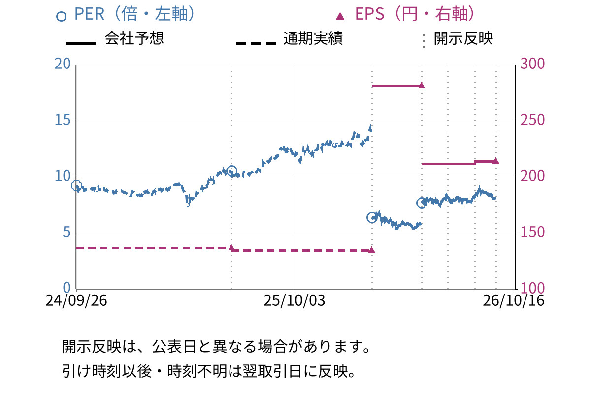 北川鉄工所 (6317) のEPS・PER推移チャート
