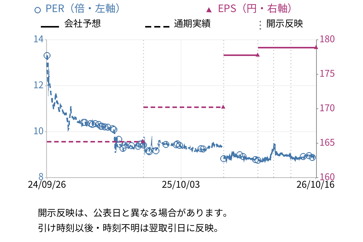 タクミナ (6322) のEPS・PER推移チャート