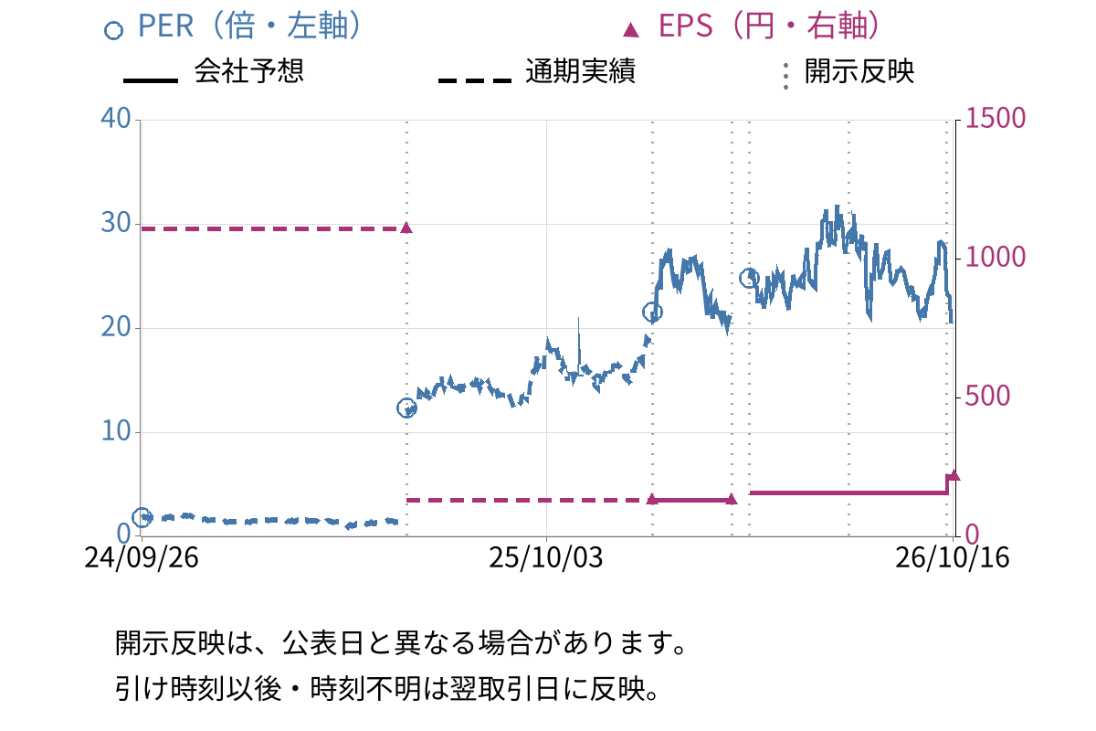 ローツェ (6323) のEPS・PER推移チャート