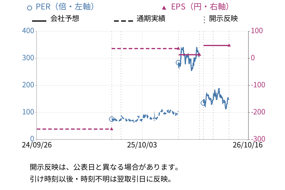 ハーモニック・ドライブ・システムズ (6324) のEPS・PER推移チャート
