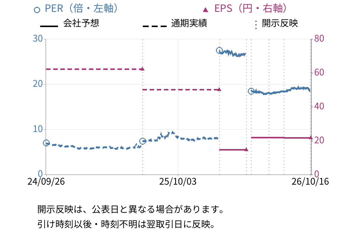 タカキタ (6325) のEPS・PER推移チャート