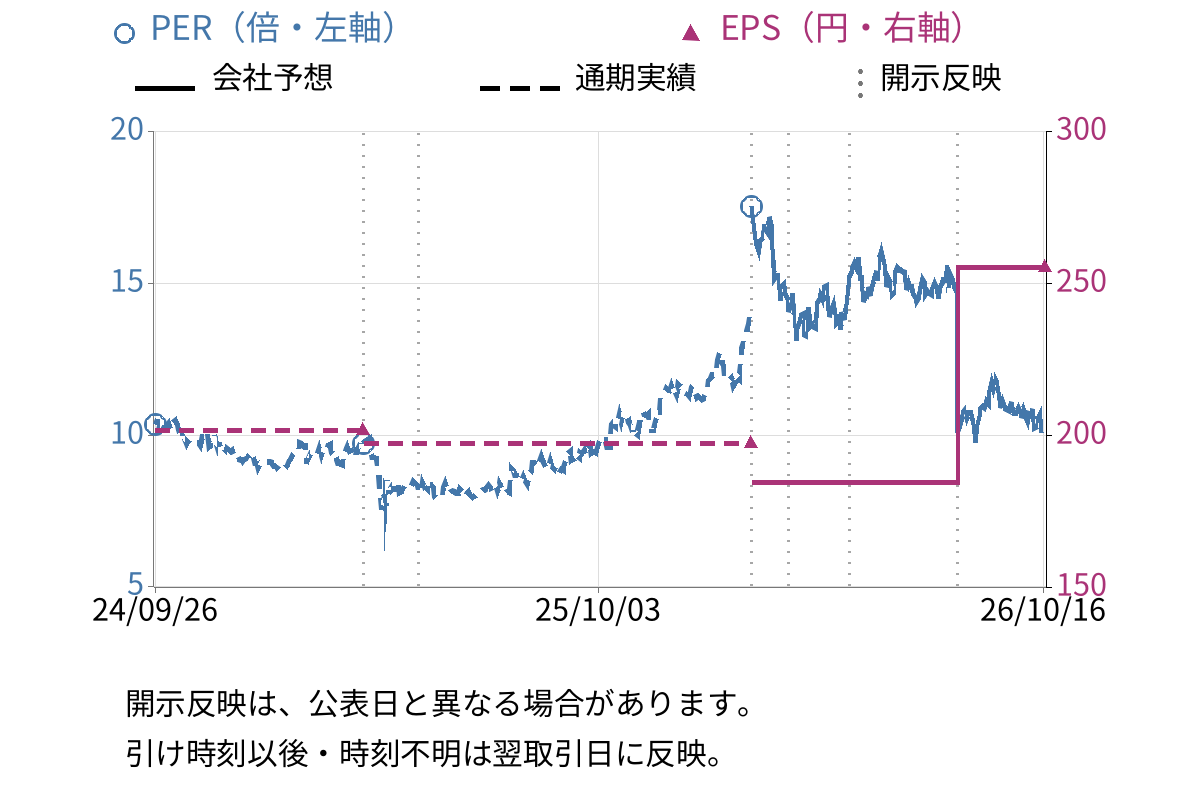クボタ (6326) のEPS・PER推移チャート