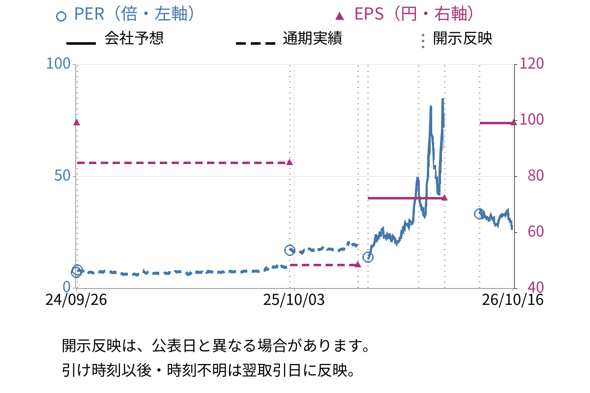 北川精機 (6327) のEPS・PER推移チャート