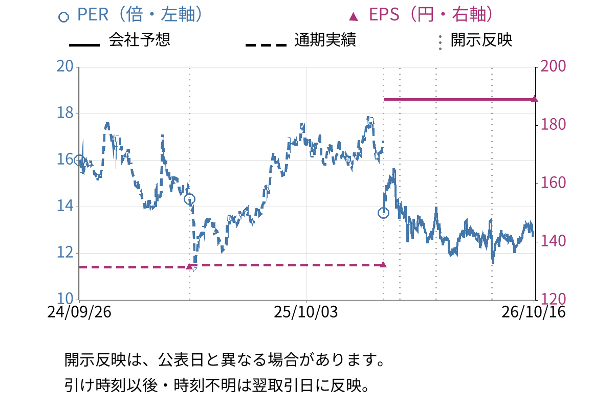 荏原実業 (6328) のEPS・PER推移チャート