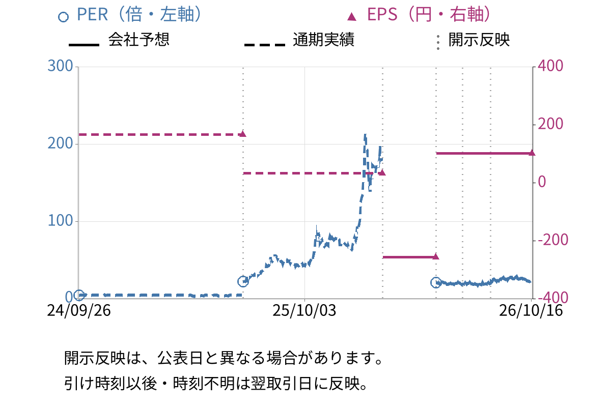 東洋エンジニアリング (6330) のEPS・PER推移チャート