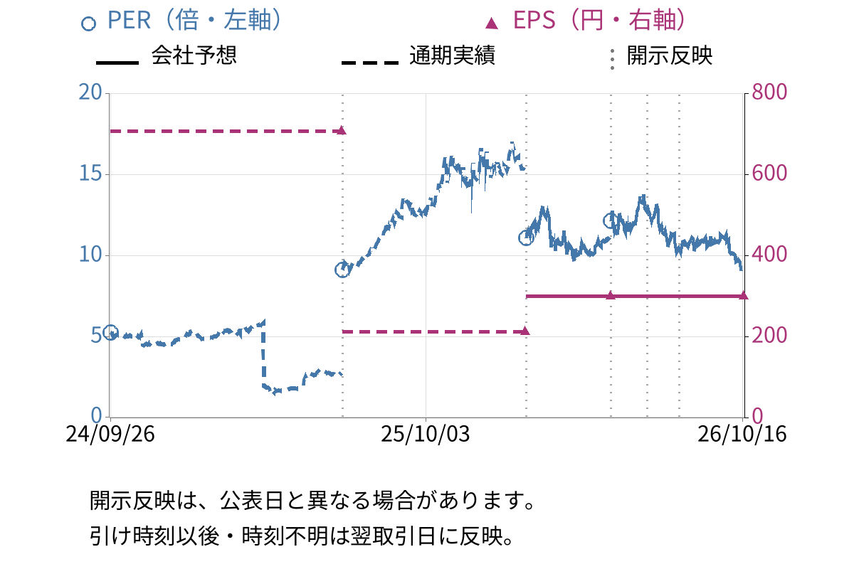 三菱化工機 (6331) のEPS・PER推移チャート