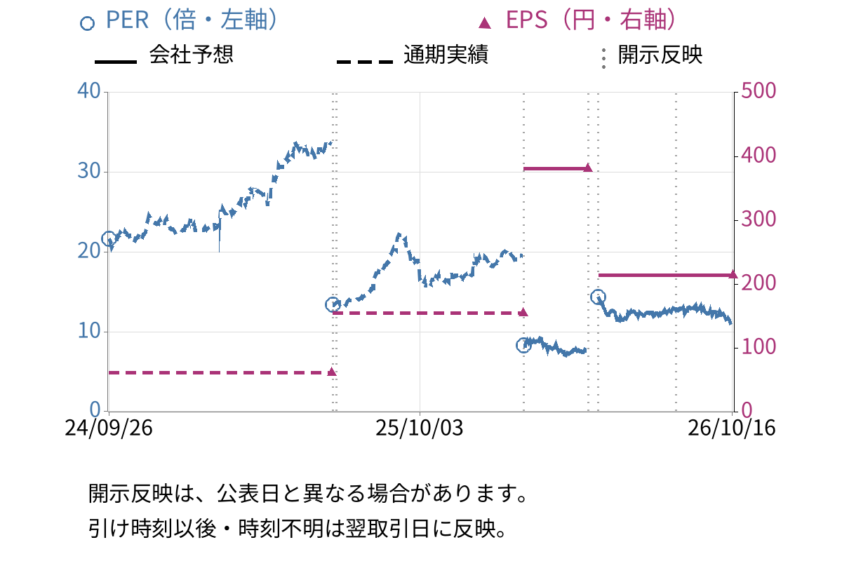 月島ホールディングス (6332) のEPS・PER推移チャート