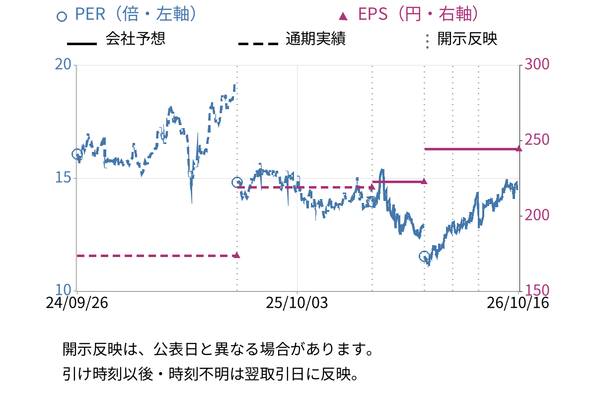ＴＥＩＫＯＫＵ (6333) のEPS・PER推移チャート