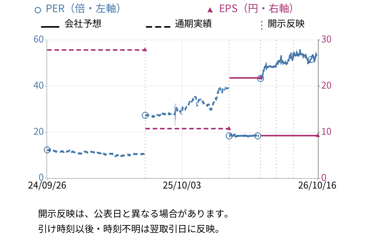 明治機械 (6334) のEPS・PER推移チャート