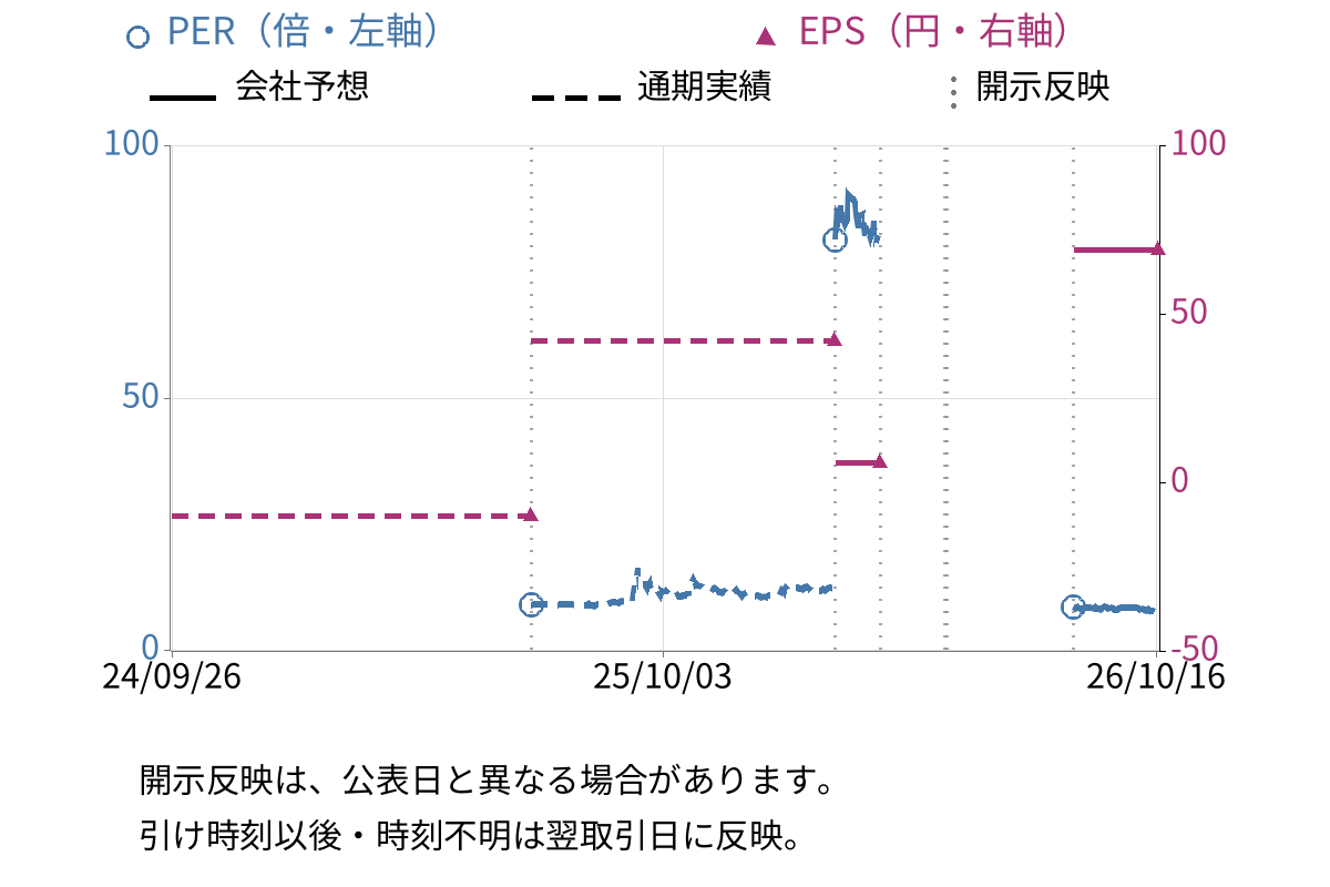 東京機械製作所 (6335) のEPS・PER推移チャート
