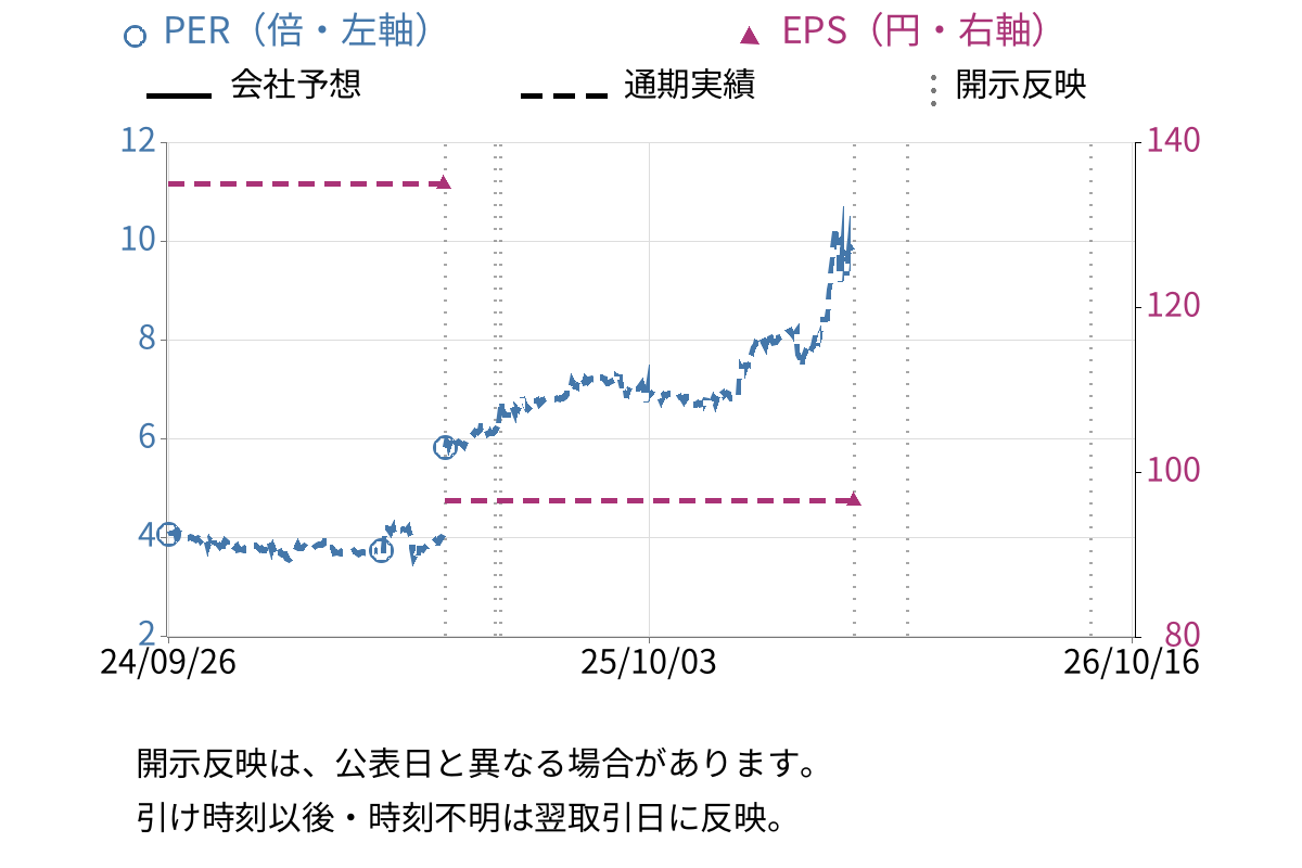 石井表記 (6336) のEPS・PER推移チャート