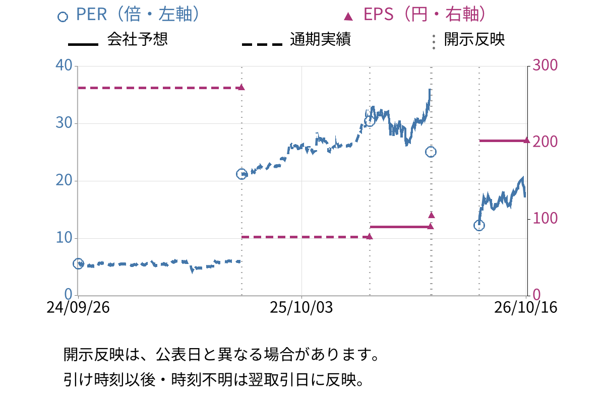 テセック (6337) のEPS・PER推移チャート