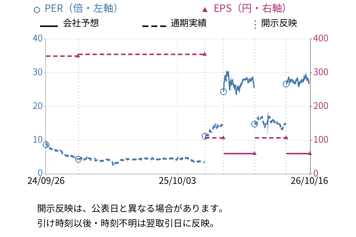 タカトリ (6338) のEPS・PER推移チャート