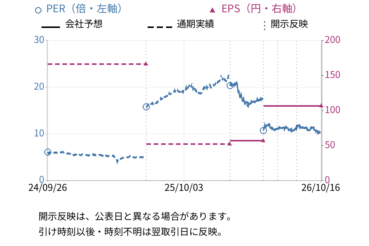新東工業 (6339) のEPS・PER推移チャート