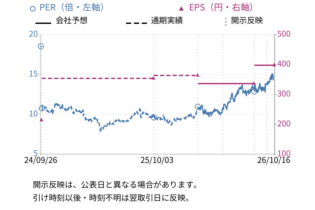 澁谷工業 (6340) のEPS・PER推移チャート