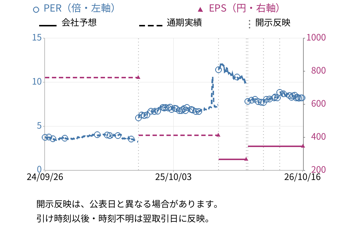 太平製作所 (6342) のEPS・PER推移チャート
