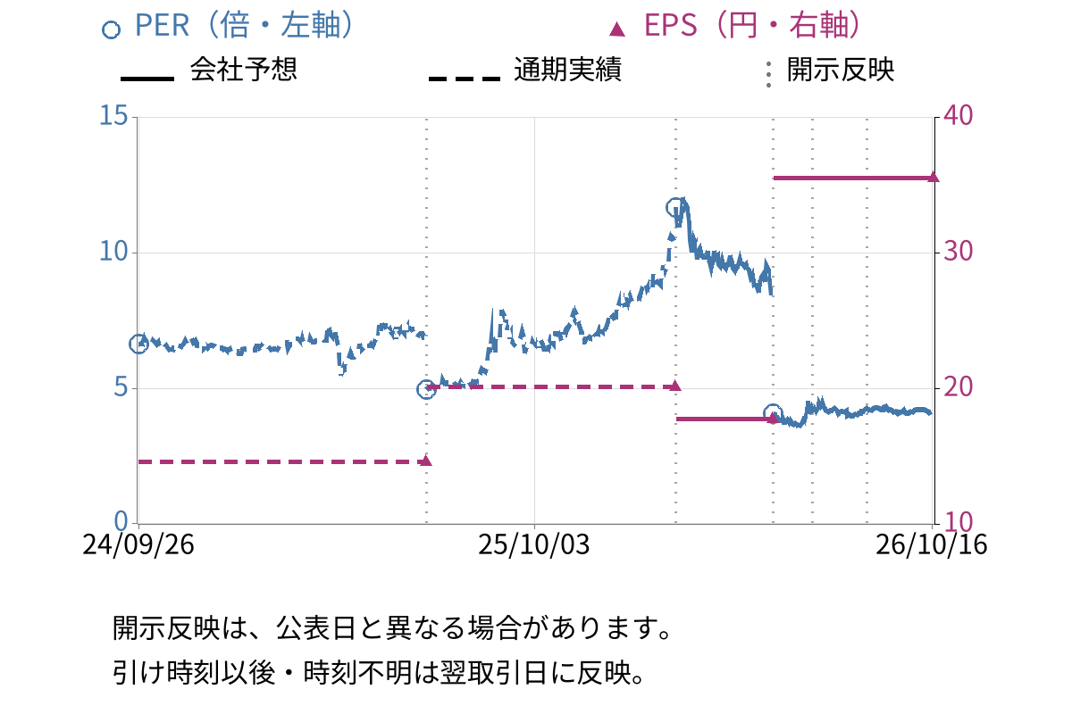 フリージア・マクロス (6343) のEPS・PER推移チャート
