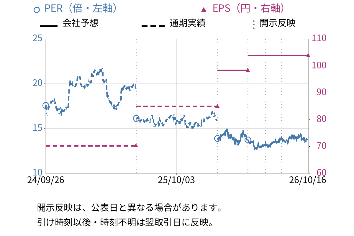 アイチ コーポレーション (6345) のEPS・PER推移チャート