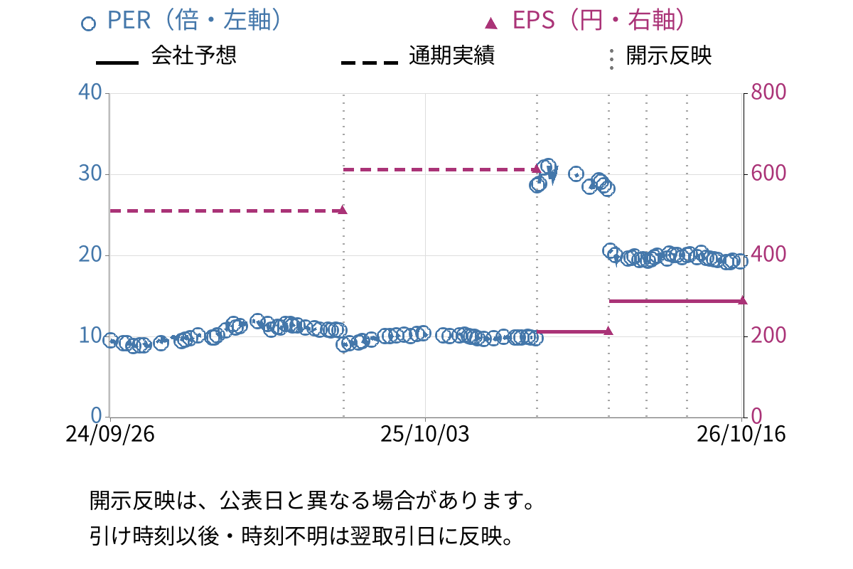 キクカワエンタープライズ (6346) のEPS・PER推移チャート
