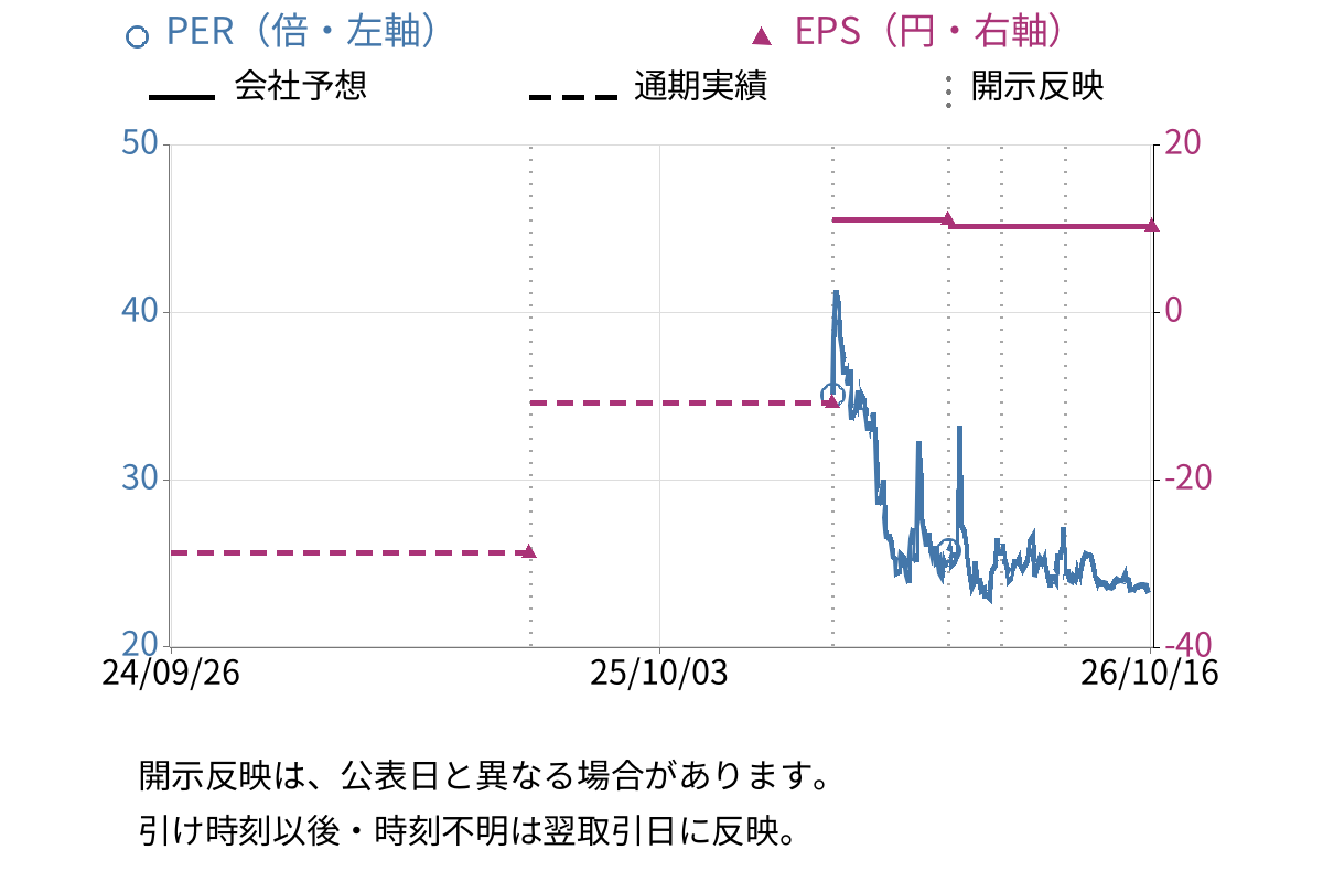 プラコー (6347) のEPS・PER推移チャート